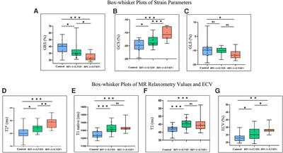Association of myocardial iron deficiency based on T2* CMR with the risk of mild left ventricular dysfunction in HIV-1-infected patients